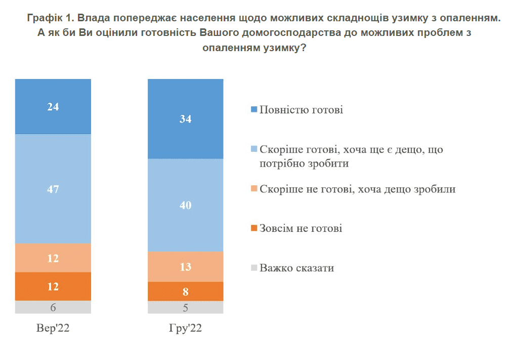 Большинство украинцев успели подготовиться к проблемам с отоплением зимой — опрос