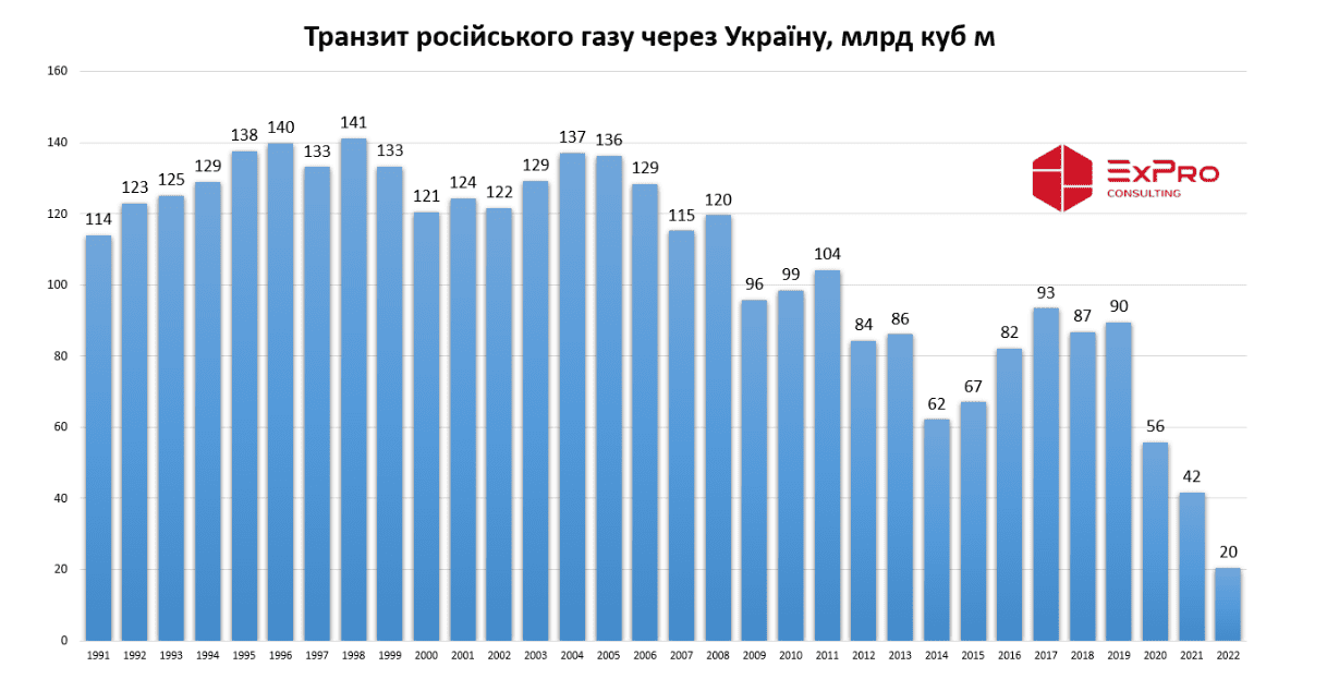 Транзит російського газу територією України  у 2022 році впав до історичного мінімуму