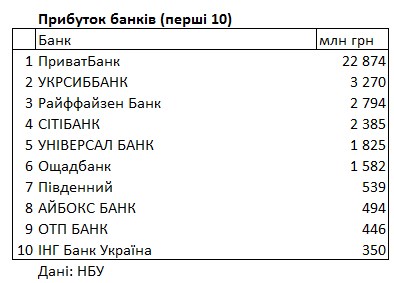 Найбільші прибутки та збитки: НБУ оприлюднив рейтинг українських банків