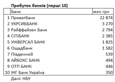 Рейтинг прибутковості банків. Дані: НБУ
