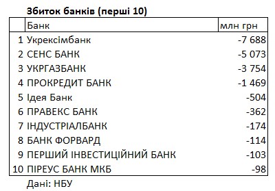 Найбільші прибутки та збитки: НБУ оприлюднив рейтинг українських банків
