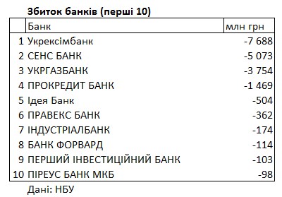 Рейтинг збиткових банків. Дані: НБУ