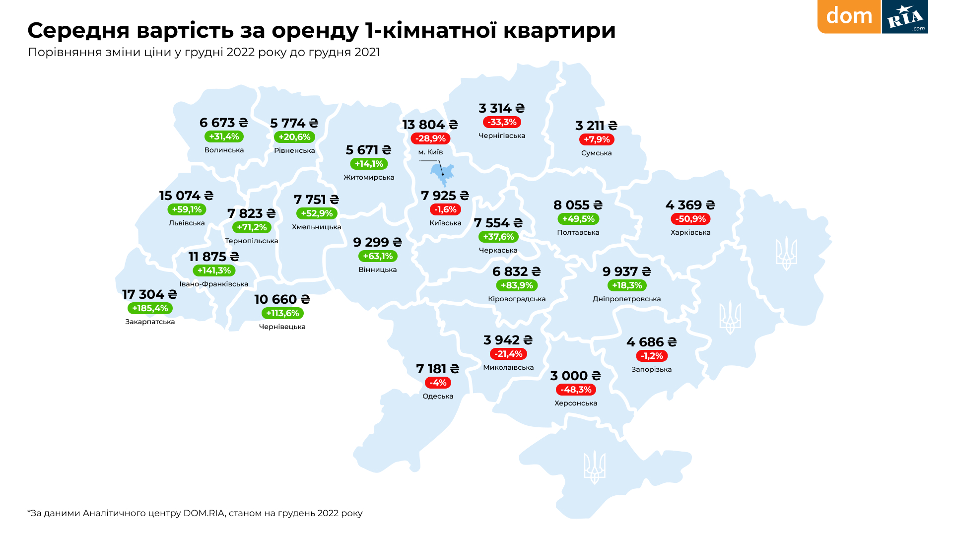 Оренда квартир на Закарпатті за рік подорожчала майже втричі. Ціни – як у Києві