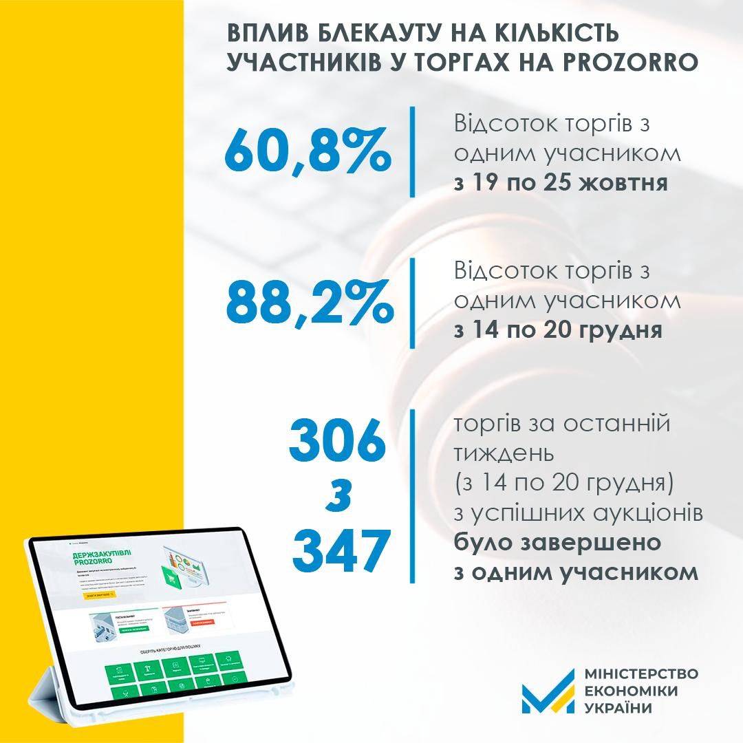 Кабмин отменил аукционы в Prozorro — удар по реформе или необходимый шаг
