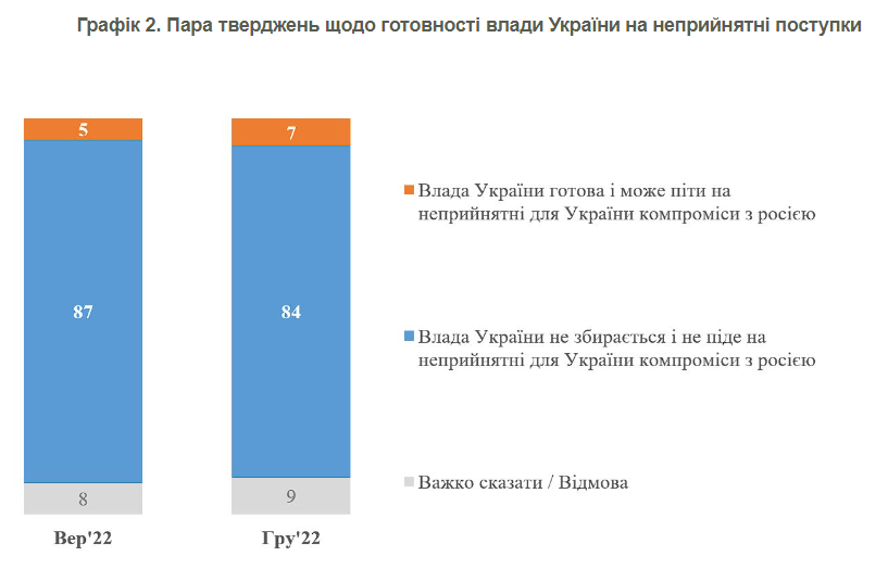Абсолютное большинство украинцев уверены: власть не пойдет на компромиссы с РФ – опрос