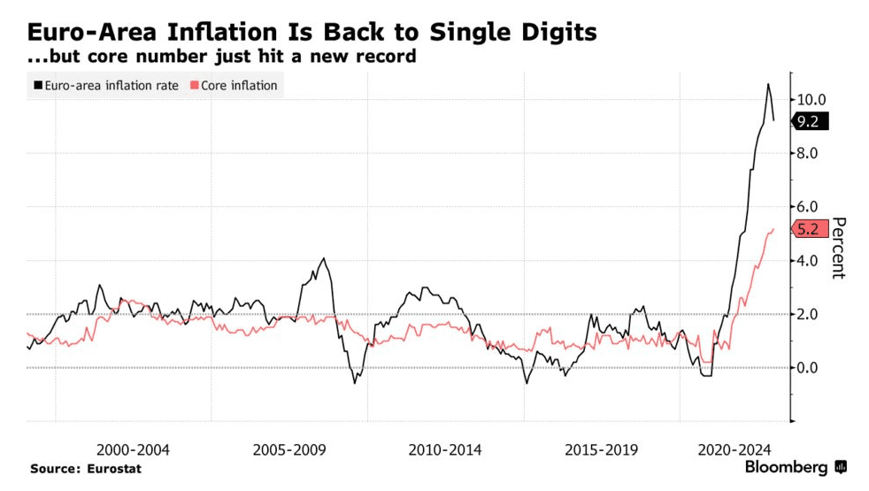 Інфляція в єврозоні вперше із серпня опустилася нижче 10%. Пік зростання цін пройдено