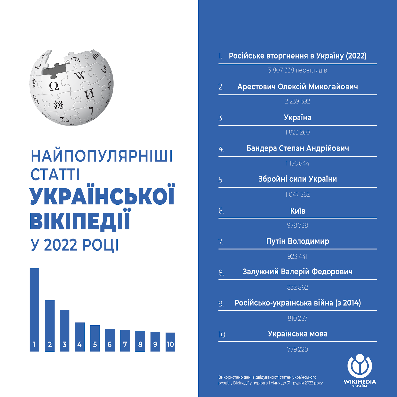Дані по відвідуванню української Вікіпедії 2022