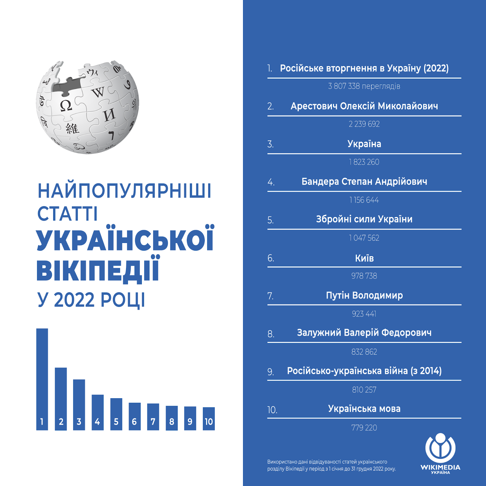 Дані щодо відвідування української Вікіпедії 2022 Дані по відвідуванню української Вікіпедії 2022