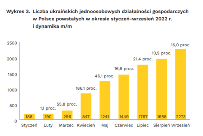 Створили 3600 компаній та 10 000 ФОПів: українці активно розвивають бізнес у Польщі