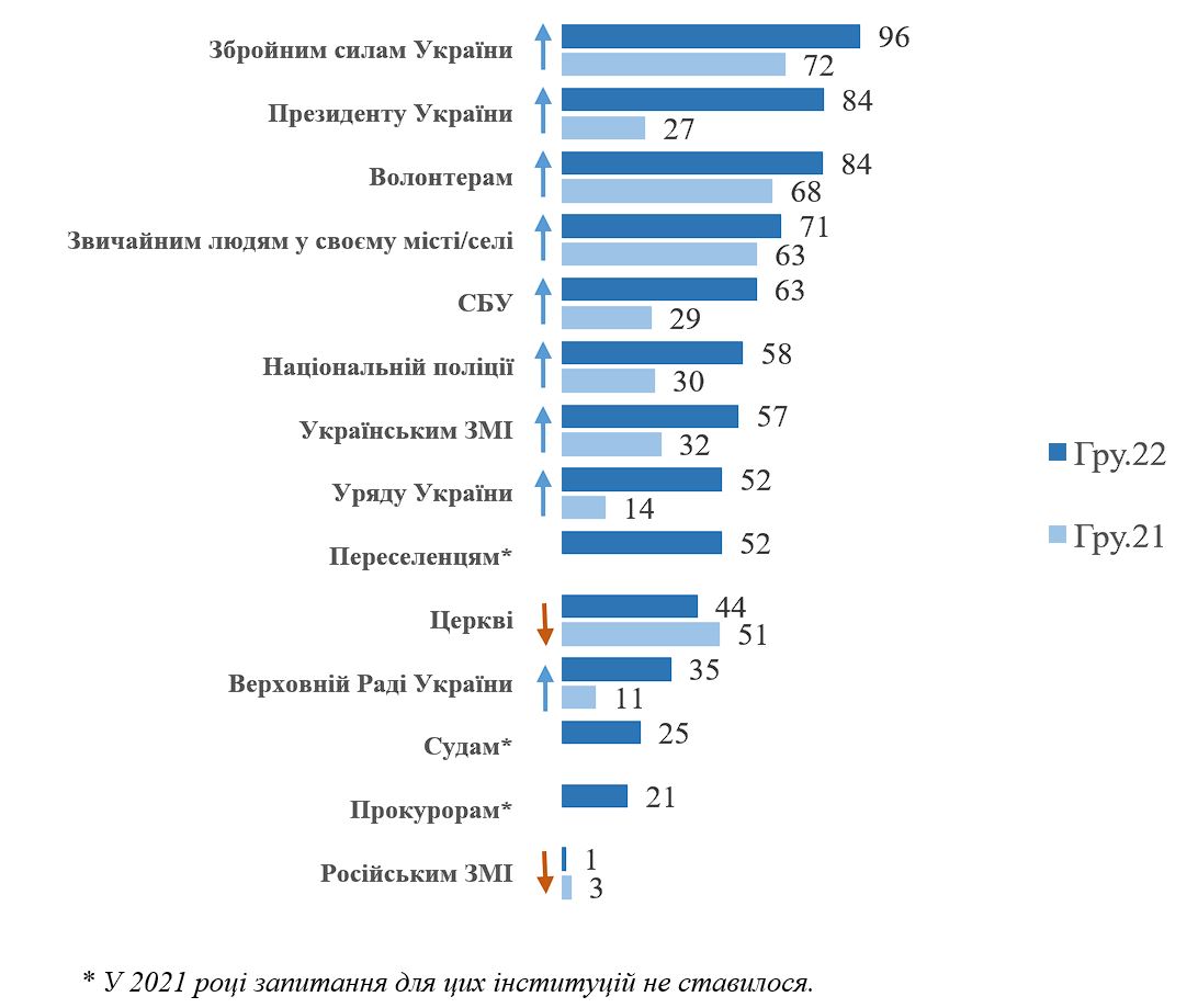 Динамика доверия институциям в 2021/2022 годах (Таблица: КМИС)