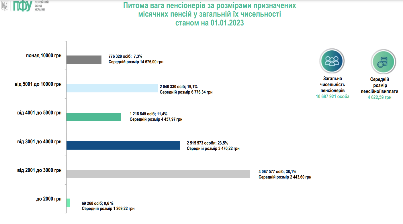Средняя пенсия в Украине выросла до 4623 грн, но более 60% пенсионеров получают меньше