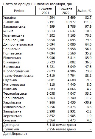 В Киеве дешевле аренда квартир, чем во Львовской области: данные Госстата по регионам
