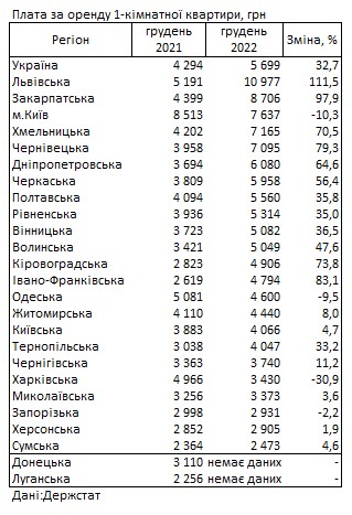 У Києві дешевша оренда квартир, ніж на Львівщині: дані Держстату за регіонами