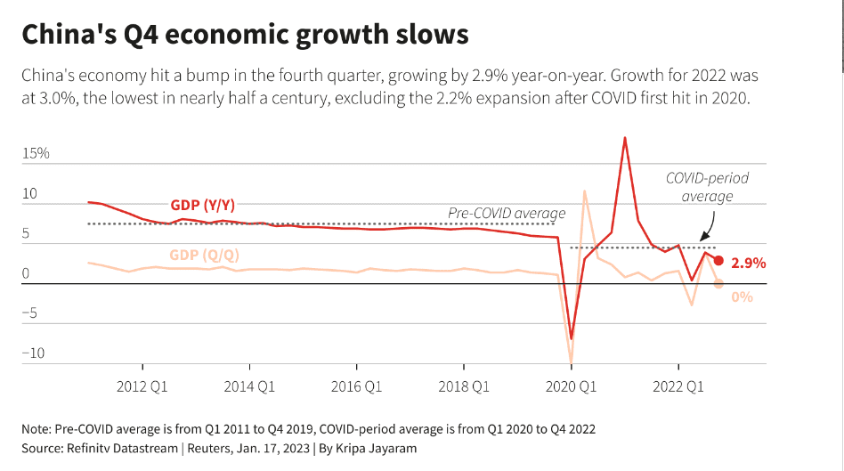 Худший показатель за полвека: экономика Китая резко замедлила рост в 2022 году