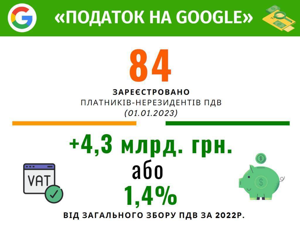 "Налог на Google" пополнил госбюджет на 4,3 млрд грн в 2022 году