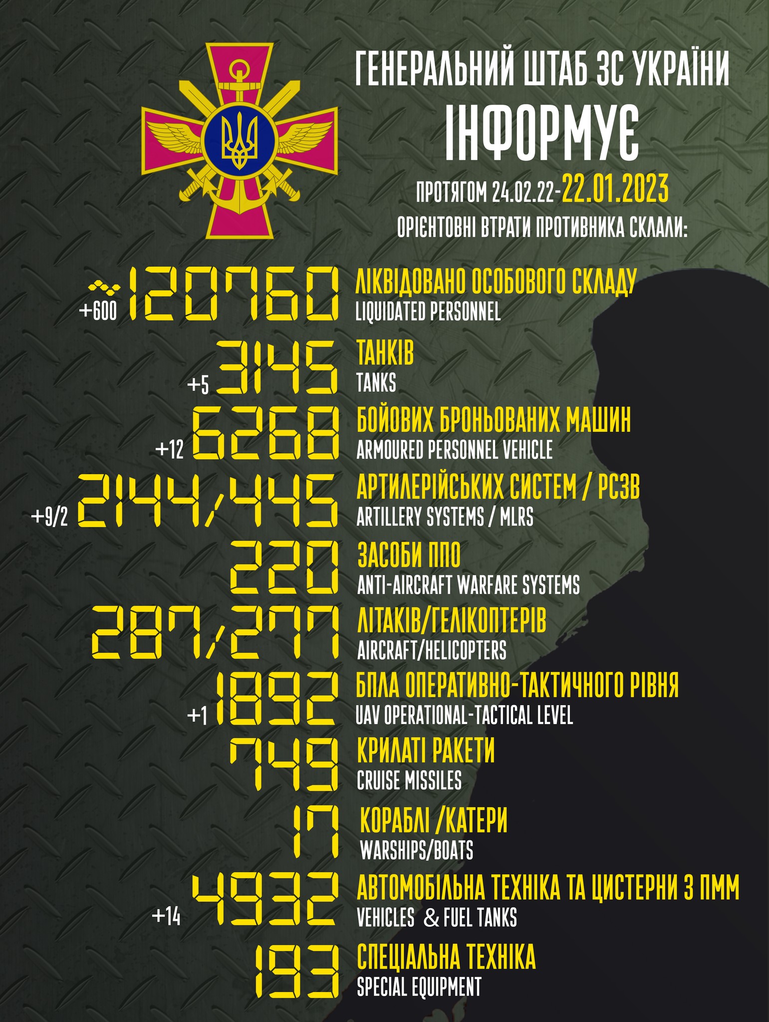 Інфографіка: Генштаб ЗСУ За добу знищено 600 окупантів, п'ять танків, дві РСЗВ – зведення втрат Росії