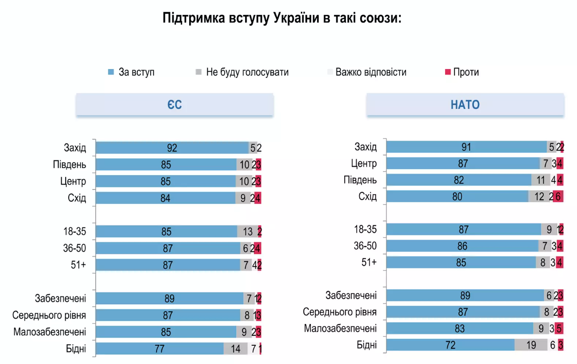 Поддержка вступления Украины в НАТО сейчас на историческом максимуме – опрос Рейтинга