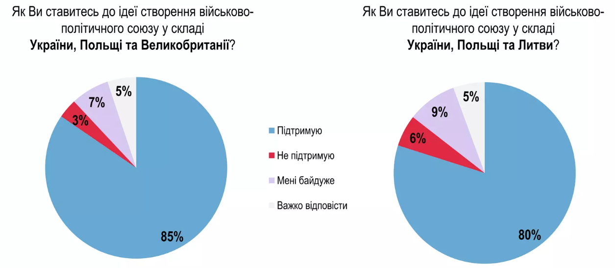 Поддержка вступления Украины в НАТО сейчас на историческом максимуме – опрос Рейтинга
