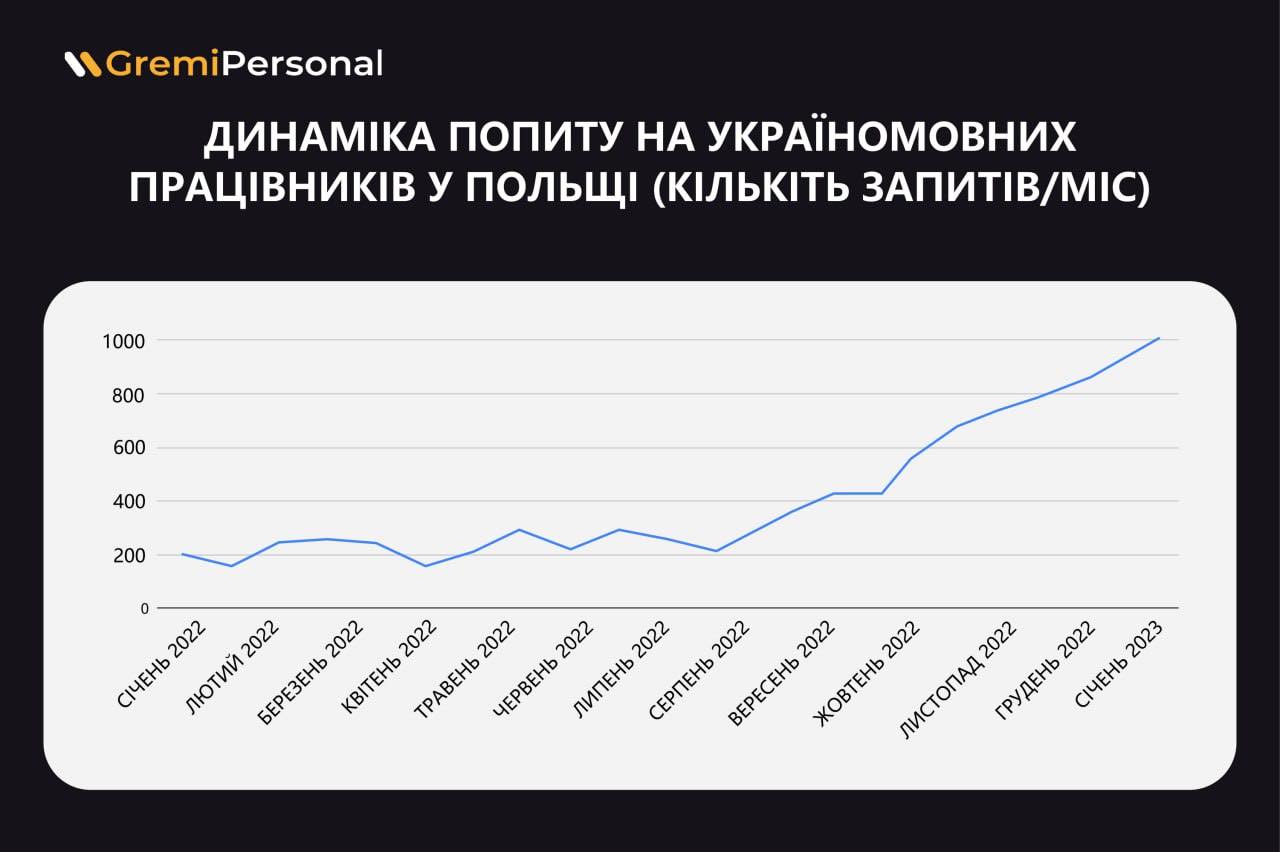 У Польщі різко зріс попит на україномовних робітників. Шукають компанії з України