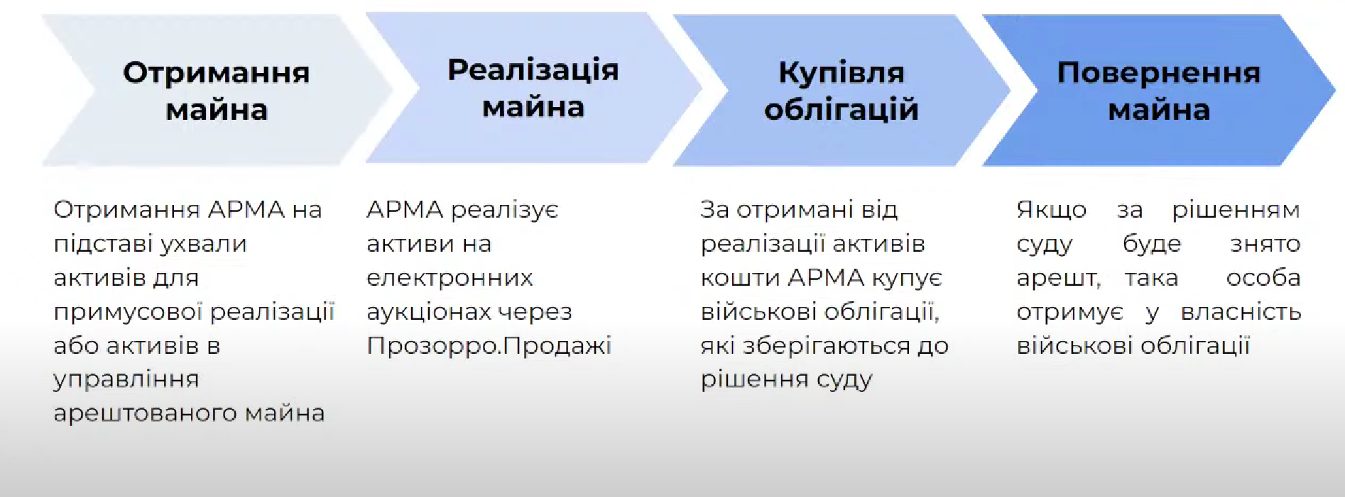 Майно росіян конфісковуватимуть по-новому — швидко й болісно. У чому суть змін