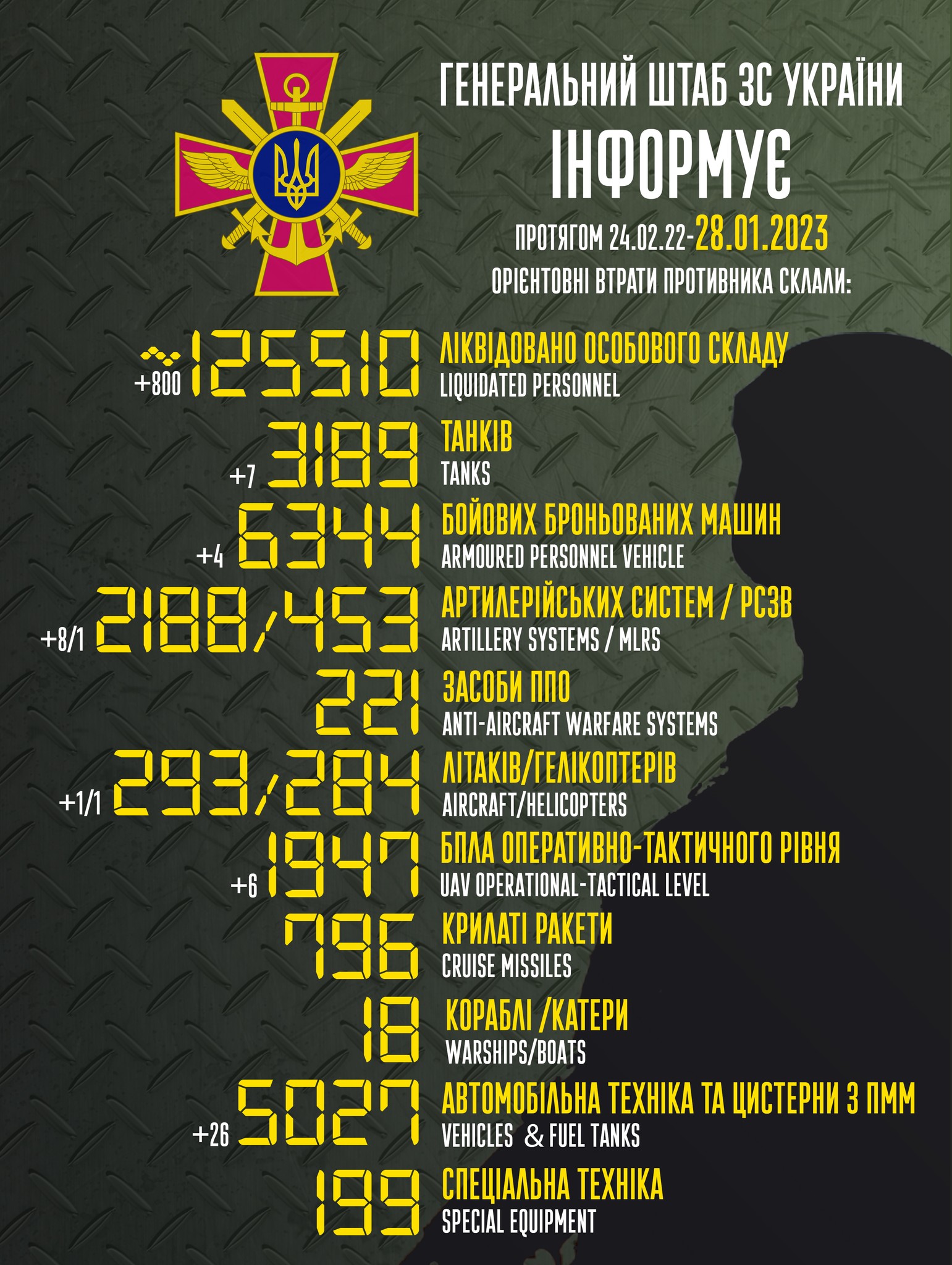 Інфографіка: Генштаб ЗСУ Сили оборони України знищили ще 800 окупантів, літак та гелікоптер – зведення за добу