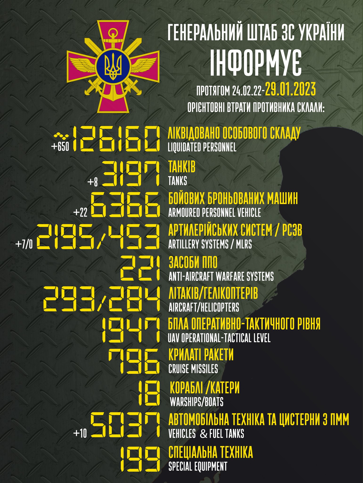 Інфографіка: Генштаб ЗСУ Сили оборони України знищили 650 окупантів, вісім танків та 22 БМП – зведення за добу