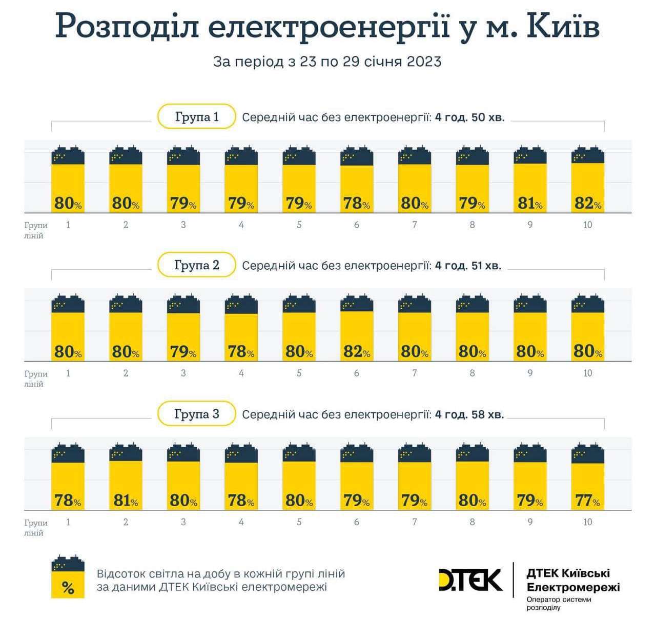 В ДТЭК заявили, что выровняли графики отключений в Киеве: Свет есть 80% времени