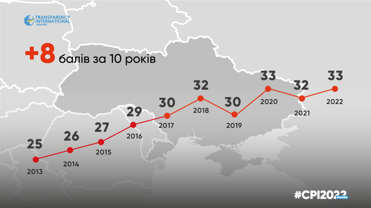 Индекс восприятия коррупции: у Украины плюс один балл в год и 116-е место из 180