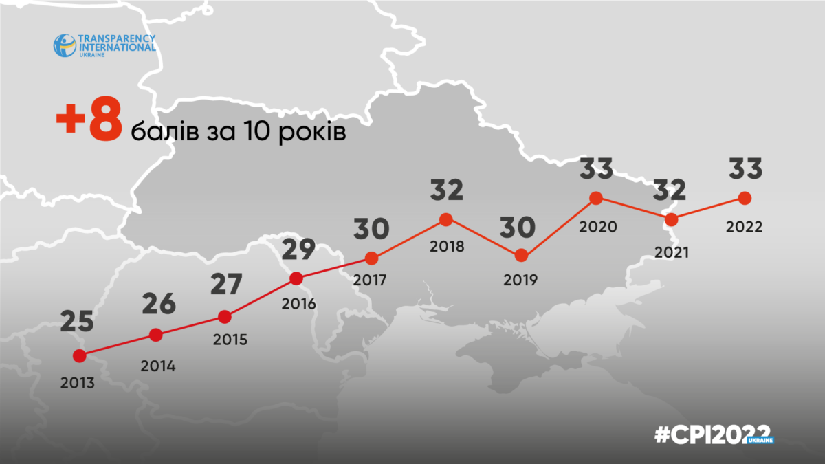 Індекс сприйняття корупції: в України плюс один бал за рік та 116-те місце зі 180