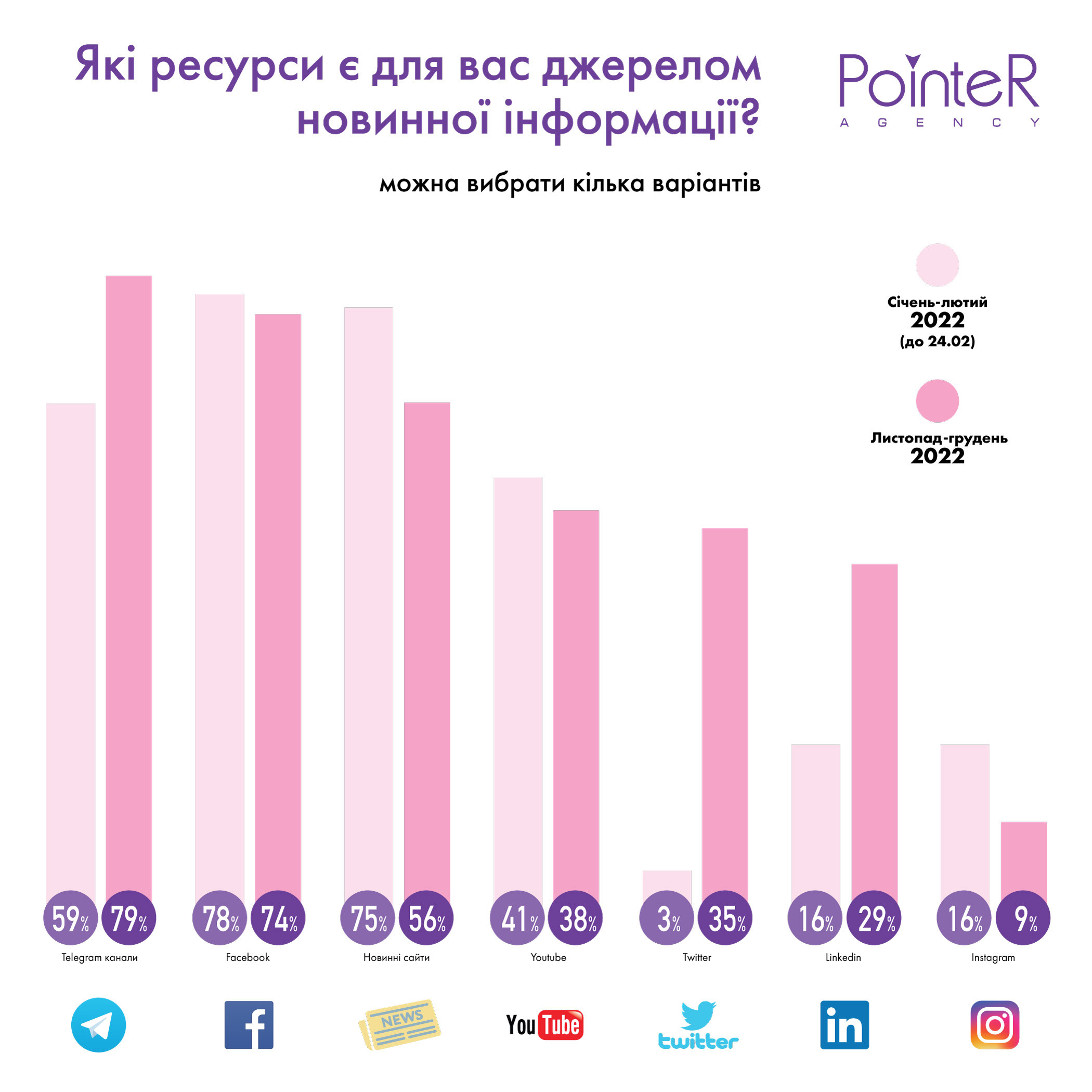 LIGA.net заняла второе место в рейтинге медиа, которым доверяют бизнесмены – опрос