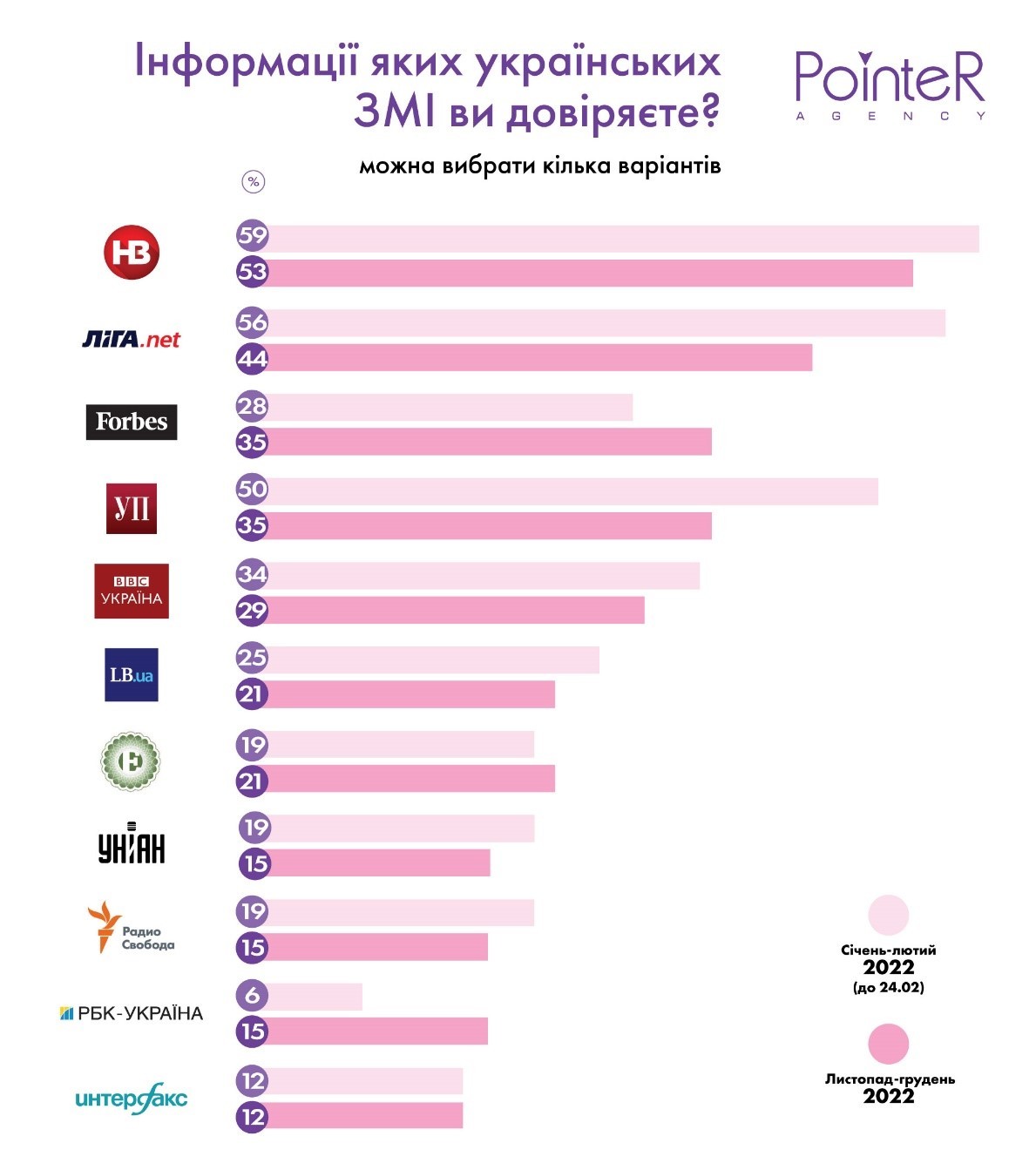 LIGA.net заняла второе место в рейтинге медиа, которым доверяют бизнесмены – опрос