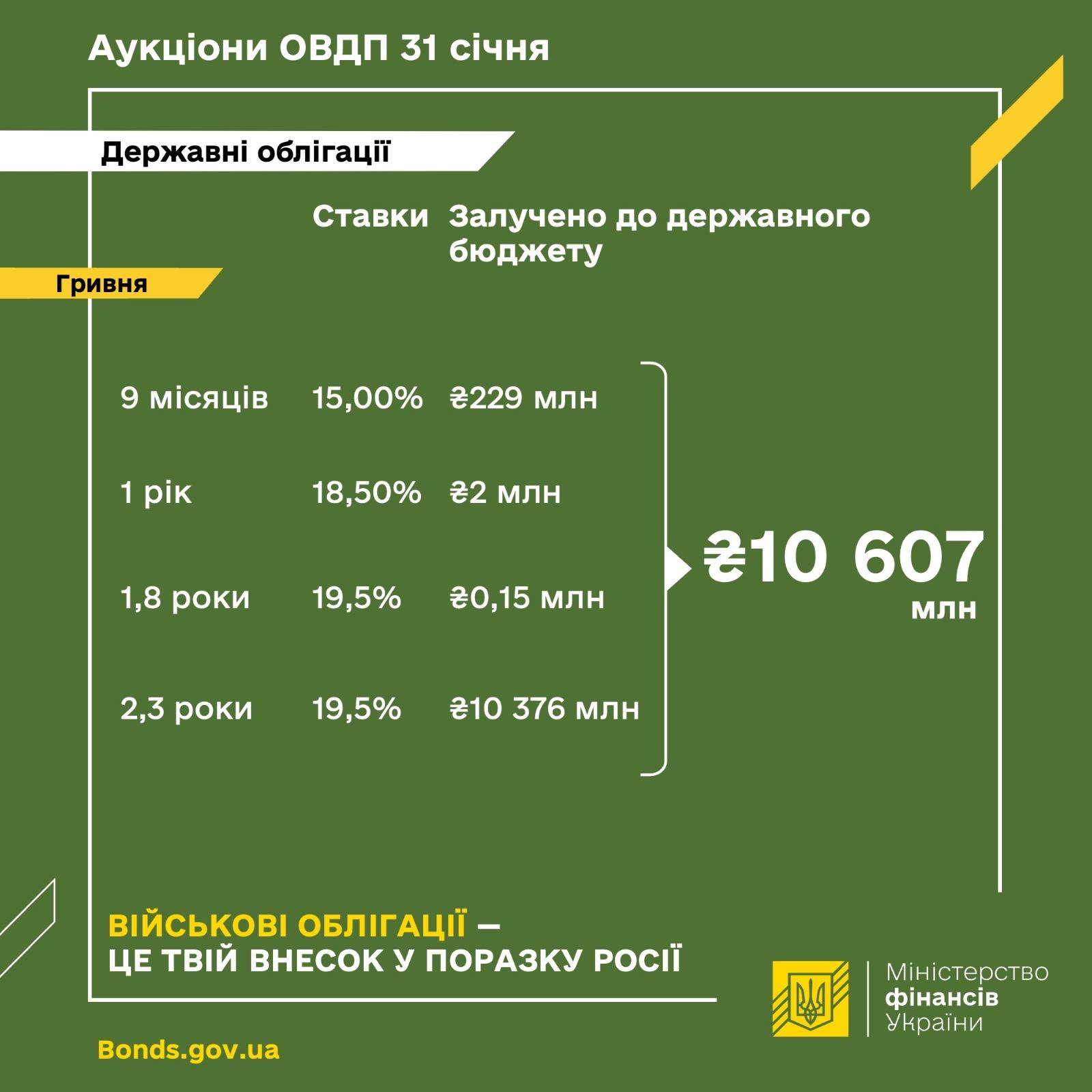 Минфин привлек в бюджет 10,6 млрд грн от облигаций: банки покупали бенчмарк-ОВГЗ