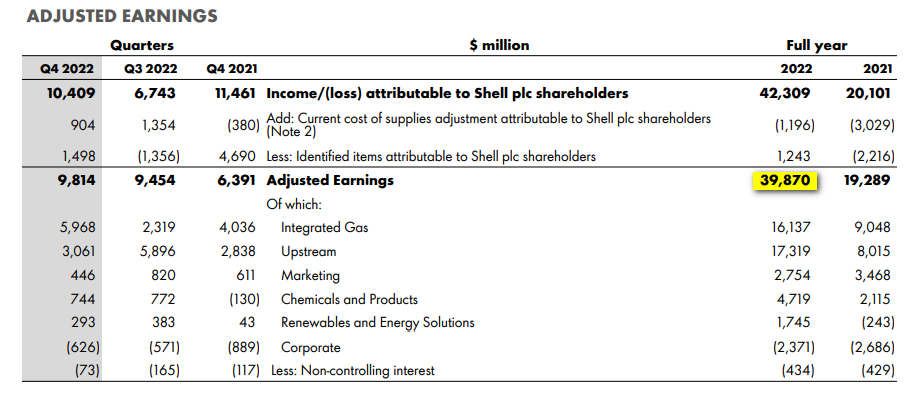 Shell получила исторически высокую годовую прибыль в $40 млрд