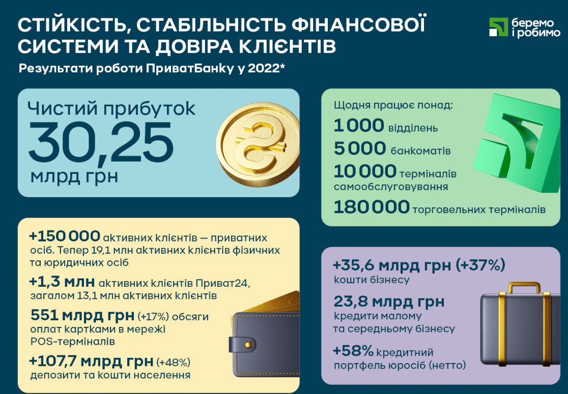 ПриватБанк потерял 4,8 млрд грн чистой прибыли за 2022 год