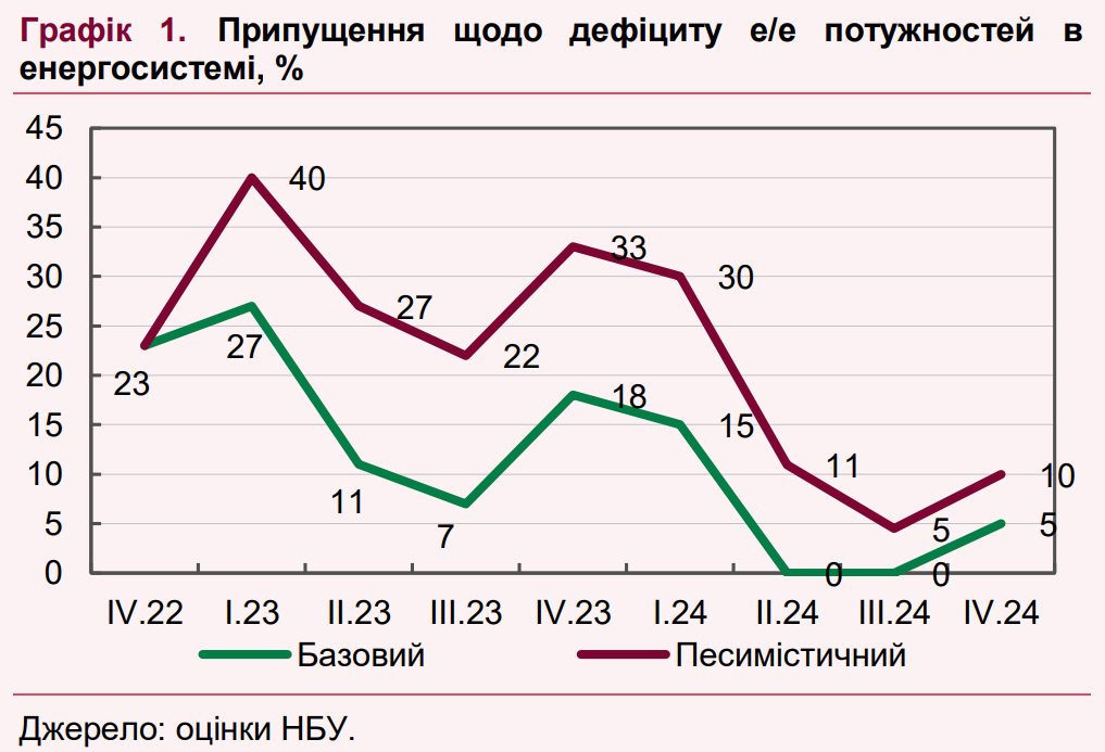 НБУ спрогнозував збереження дефіциту електроенергії в Україні до кінця 2024 року