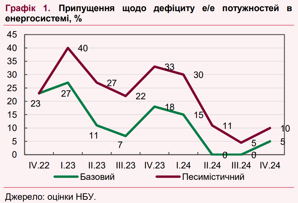 НБУ спрогнозировал сохранение дефицита электроэнергии в Украине до конца 2024 года
