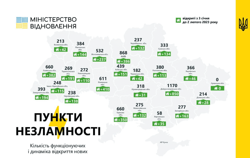 По Украине развернули более 9500 "пунктов несокрушимости". Планируют открыть еще 1800