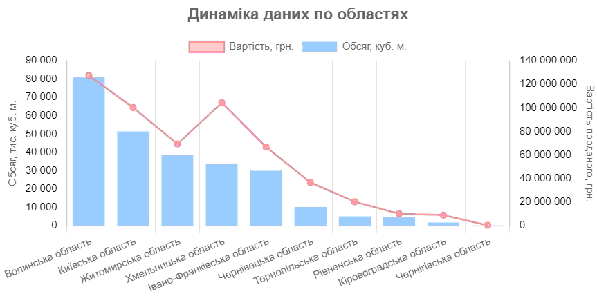 Аналітичні дані УЕБ допомагають зорієнтуватися на ринку деревини