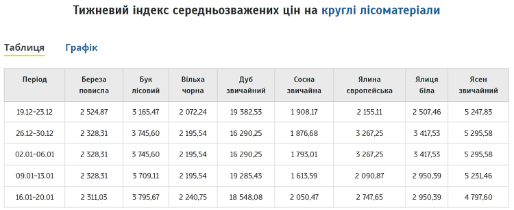 Аналітичні дані УЕБ допомагають зорієнтуватися на ринку деревини