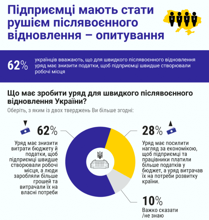 Большинство украинцев хотят снижения налогов для бизнеса после войны — опрос