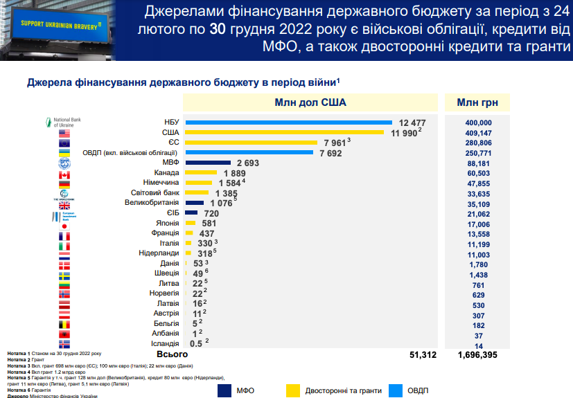 Джерела фінансування держбюджету України під час великої війни (інфографіка – Мінфін)