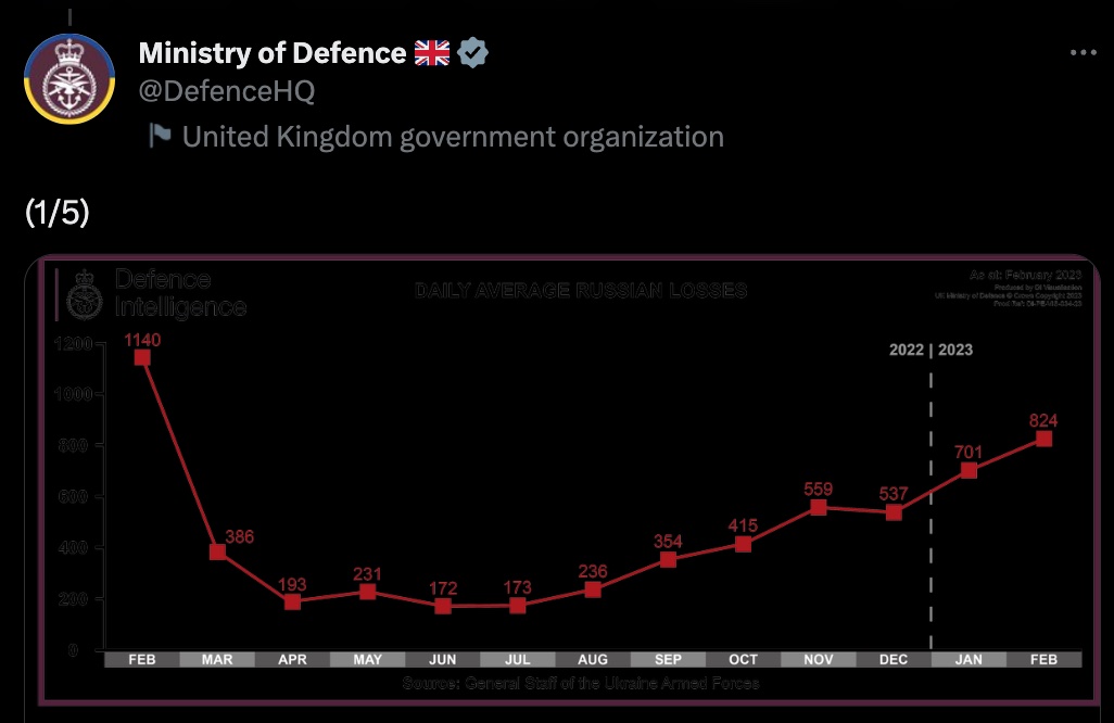 Британия: Армия России несет потери в четыре раза выше, чем в июне-июле 2022 года – график