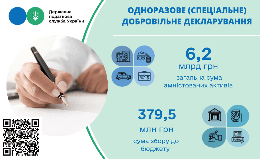 Податкова амністія добігає кінця. Українці встигли задекларувати 6,2 млрд грн