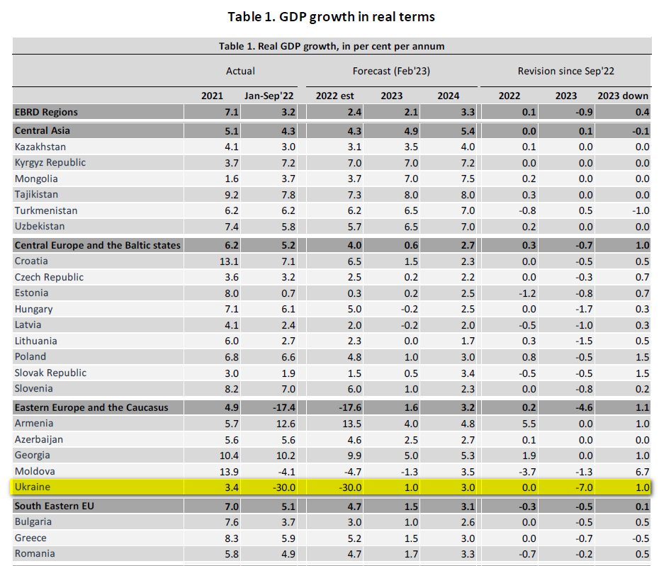 ЕБРР ухудшил экономический прогноз для Украины: рост ВВП будет минимальным