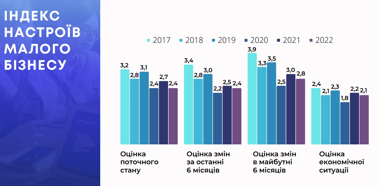 Малый бизнес недоволен экономической ситуацией, но все равно планирует расширяться — опрос