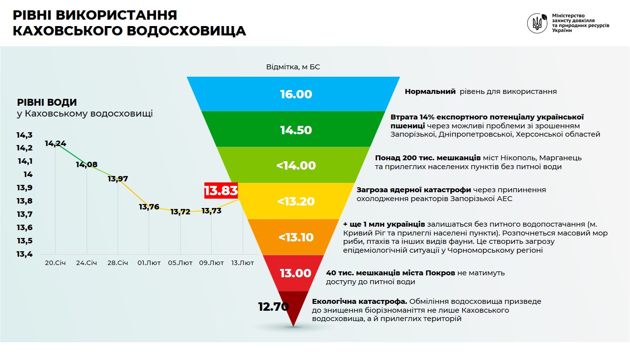 1,83 м до катастрофи. Росія знищує Каховське водосховище – інфографіка Мінекології