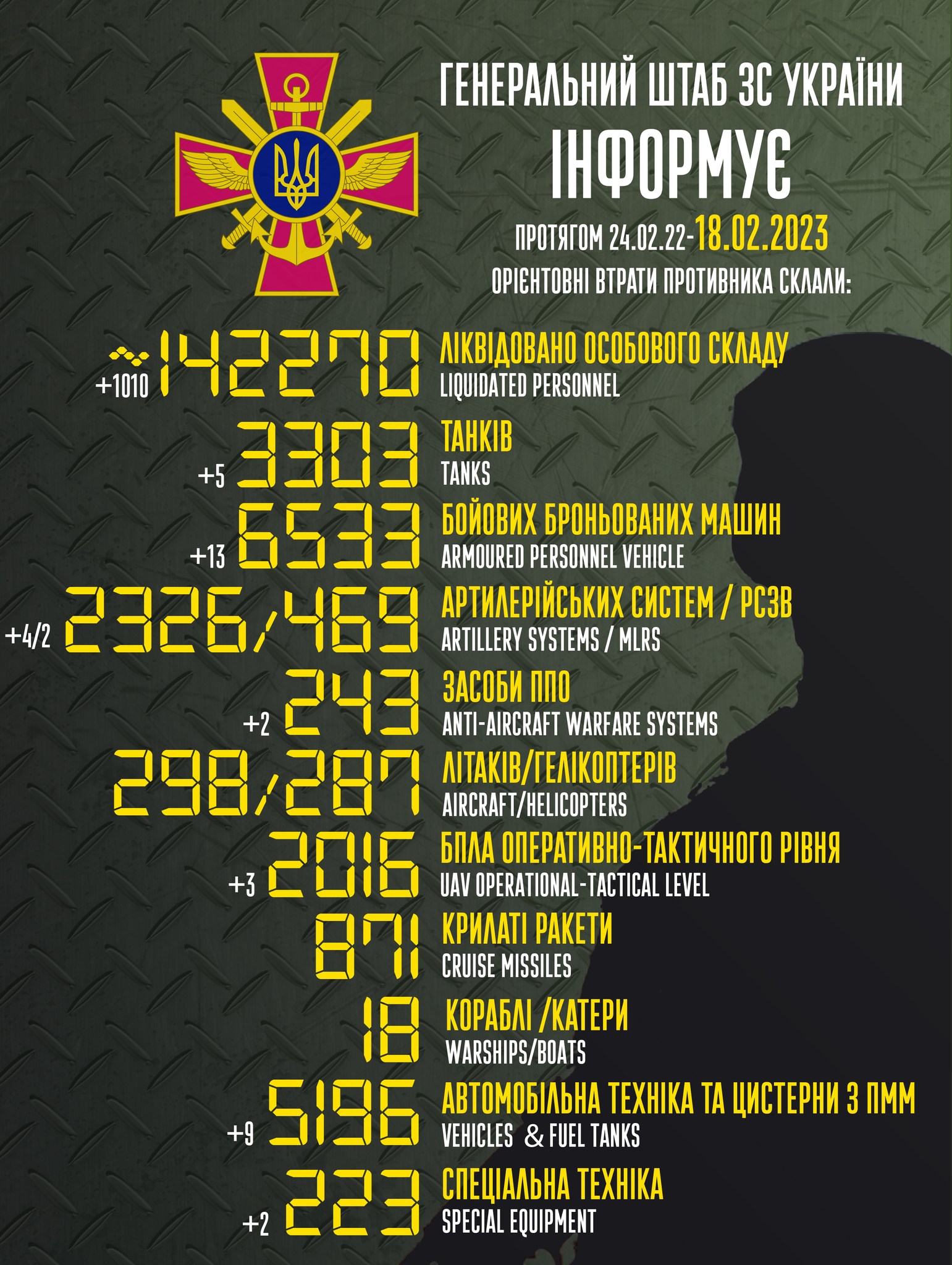 Фото: Генштаб ЗСУ Понад 1000 окупантів за добу. Росія продовжує зазнавати тяжких втрат в Україні