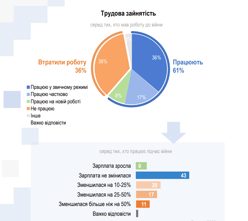 Половине трудоустроенных украинцев урезали зарплату — опрос