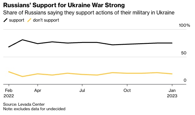 Більшість росіян підтримує Путіна, їм подобається ідея "війни проти НАТО" – Bloomberg