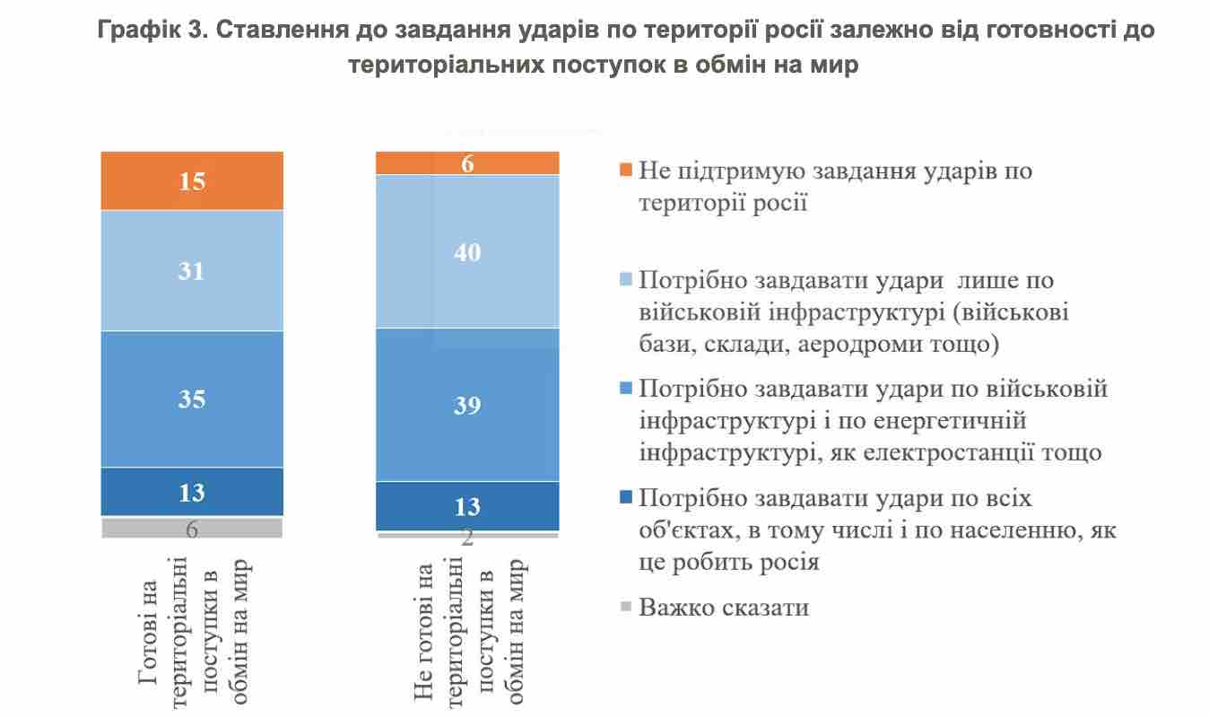 Скриншот із сайту КМІС 90% українців вважають, що треба завдавати ударів по Росії — опитування КМІС